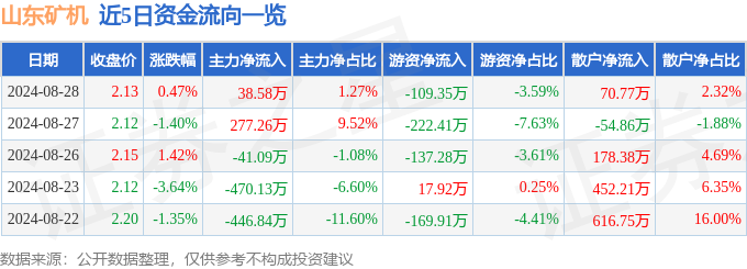 股票行情快报：山东矿机（00必威2526）8月28日主力资金